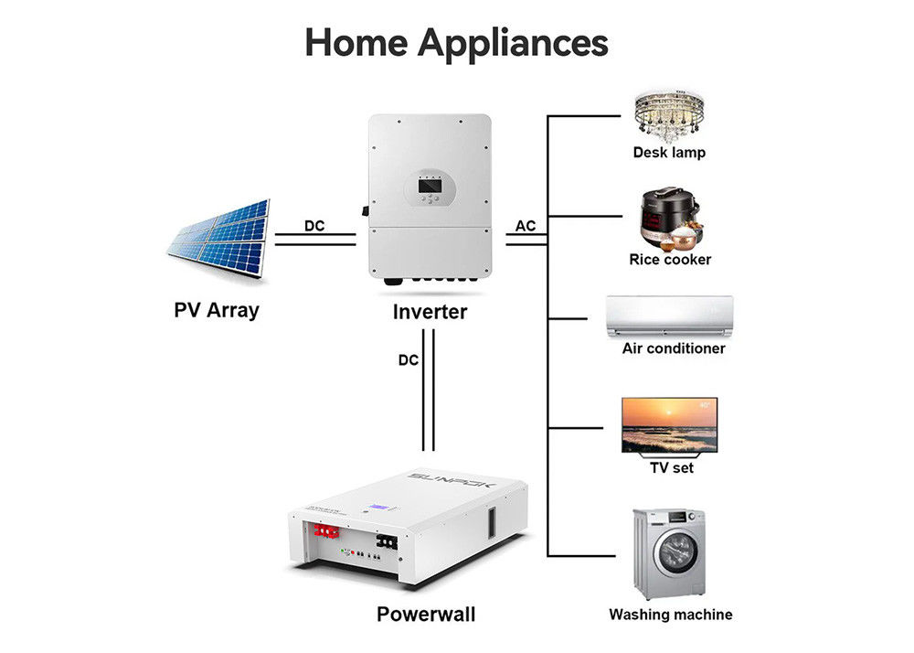 Batteria agli ioni di sodio da 48 volt Powerwall Batteria di accumulo di energia entro -20°C a 60°C